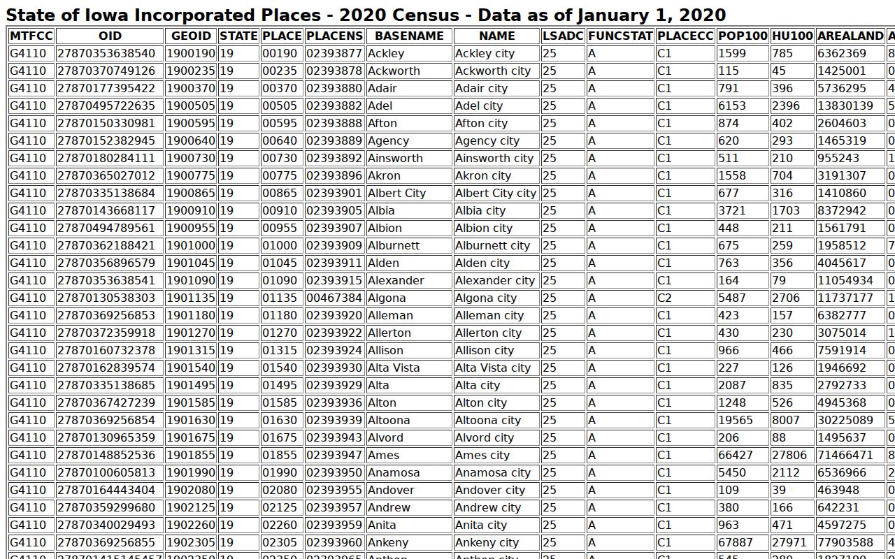 Official Census incorporated-place population table including Denver Iowa